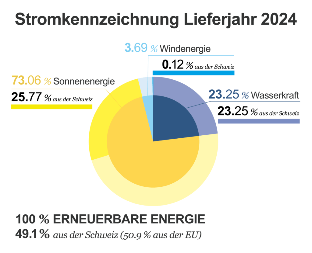 Kreisdiagramm Solar21 Stromkennzeichnung 1 - Solar21 Common Image